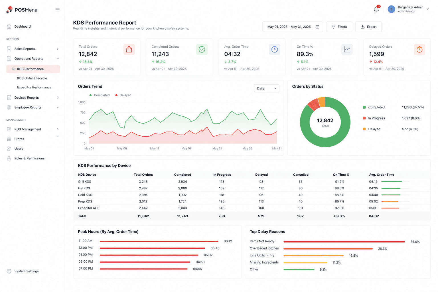 POSMena KDS Performance Report dashboard showing orders trend, status donut, station performance, peak hours, and delay reasons